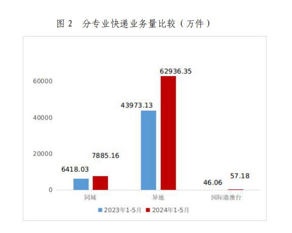 2024年5月天津市郵政行業(yè)運行情況